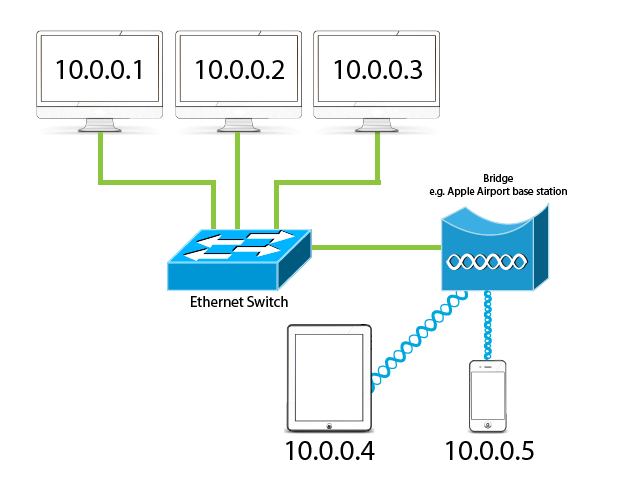 TCP/IP Network - Basic network with
switch and bridge